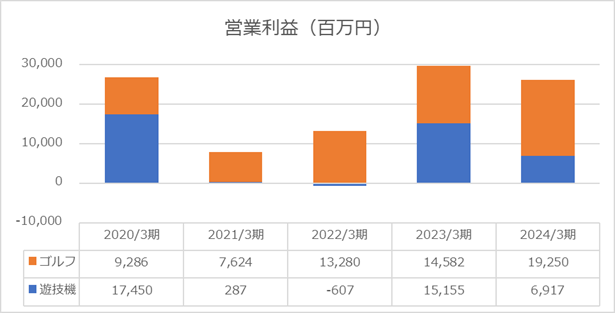 2024年営業利益（株式会社平和）