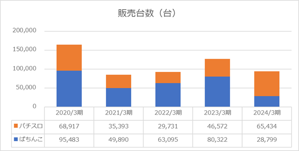 2024年販売台数（2024年修正版）