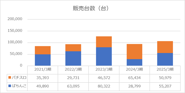 2025年度販売台数（株式会社平和）