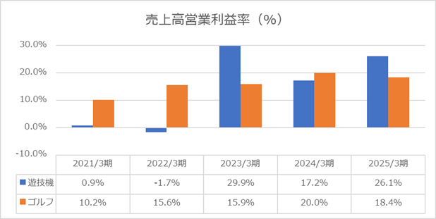 2025年度売上高営業利益率（株式会社平和）