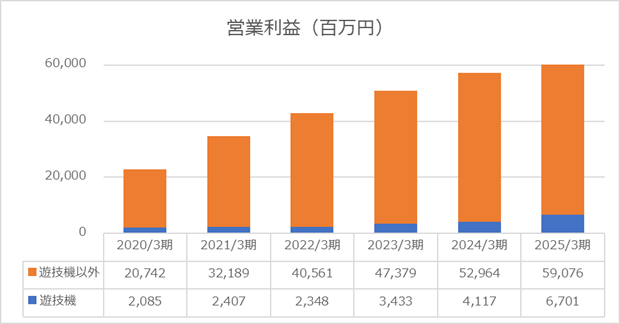 2025年度営業利益（株式会社カプコン）