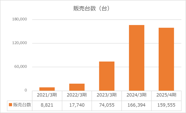 2025年度販売台数（ゲームカードジョイコ株式会社）