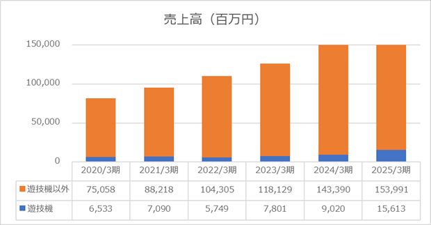 2025年度売上高（株式会社カプコン）