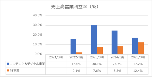 2025年度売上高営業利益率（円谷フィールズホールディングス株式会社）