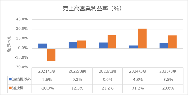 2025年度売上高営業利益率（セガサミーホールディングス株式会社）