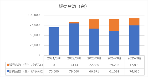 2025年度販売台数（株式会社藤商事）