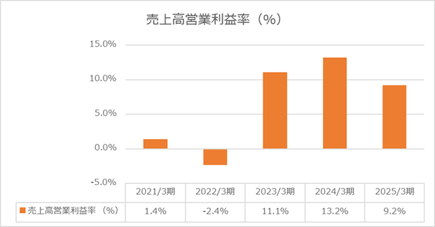 2025年度売上高営業利益率（株式会社藤商事）