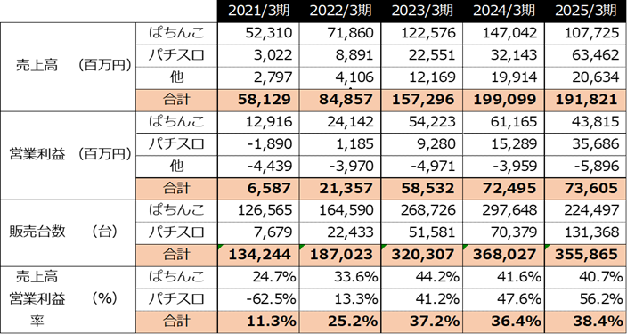 2025年度決算ハイライト（株式会社SANKYO）