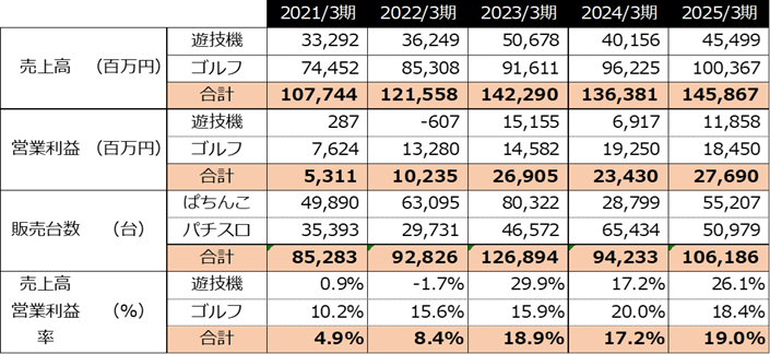 2025年度決算ハイライト（株式会社平和）