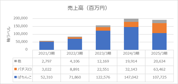 2025年度売上高（株式会社SANKYO）