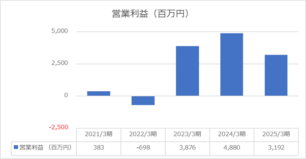2025年度営業利益（株式会社藤商事）