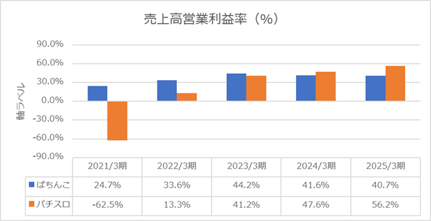 2025年度売上高営業利益率（株式会社SANKYO）