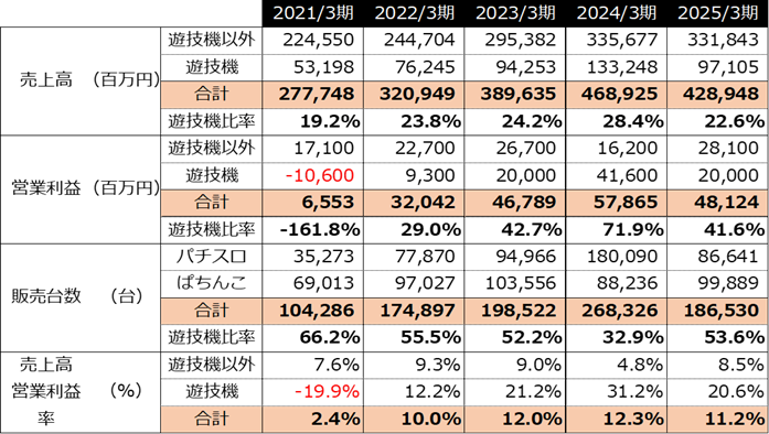 2025年度決算ハイライト（セガサミーホールディングス株式会社）