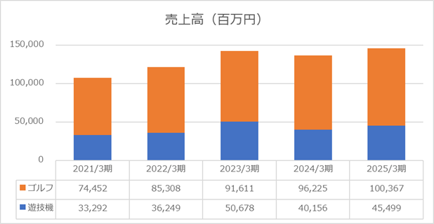 2025年度売上高（株式会社平和）
