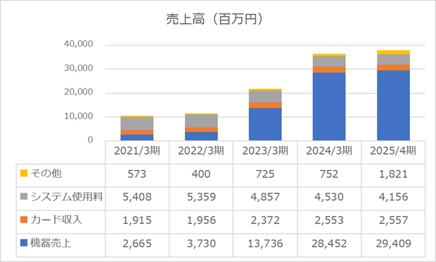 2025年度売上高（ゲームカードジョイコ株式会社）