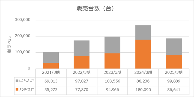 2025年度販売台数（セガサミーホールディングス株式会社）