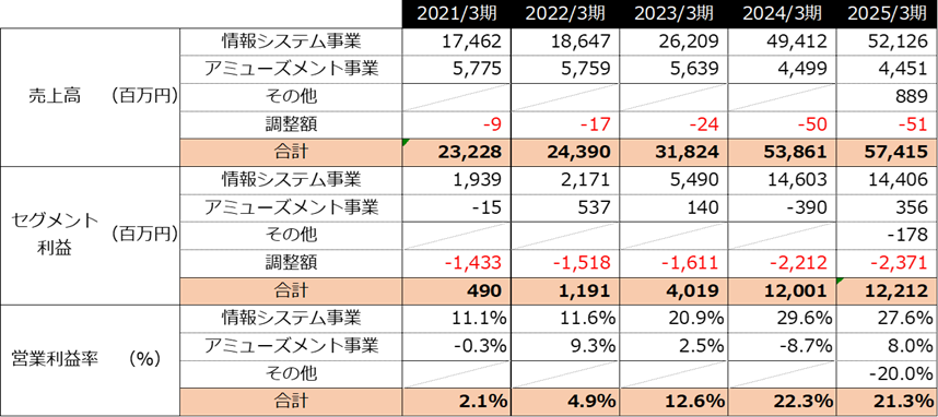 2025年度決算ハイライト（ダイコク電機株式会社）