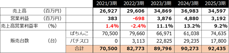 2025年度決算ハイライト（株式会社藤商事）