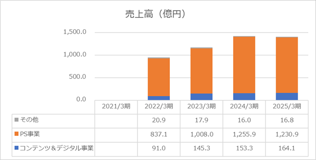 2025年度売上高（円谷フィールズホールディングス株式会社）