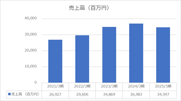 2025年度売上高（株式会社藤商事）