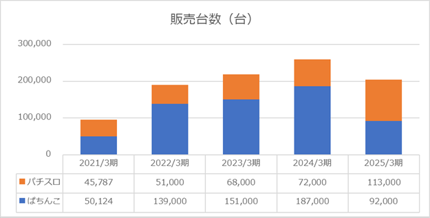 2025年度販売台数（円谷フィールズホールディングス株式会社）