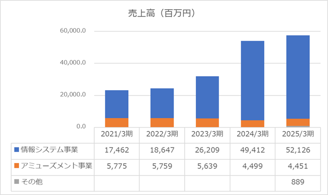 2025年度売上高（ダイコク電機株式会社）