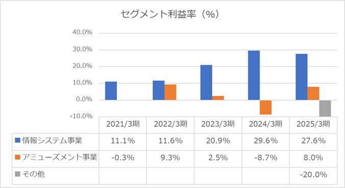2025年度セグメント利益率（ダイコク電機株式会社）