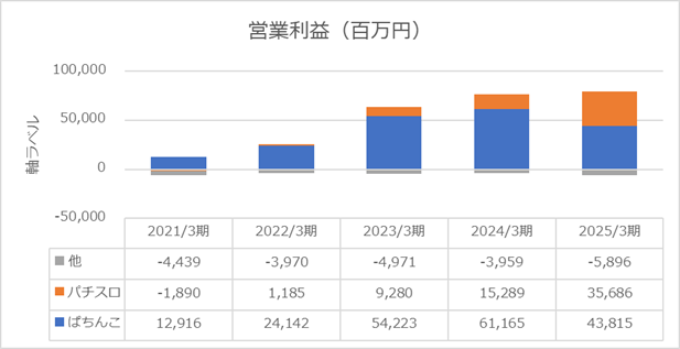 2025年度営業利益（株式会社SANKYO）
