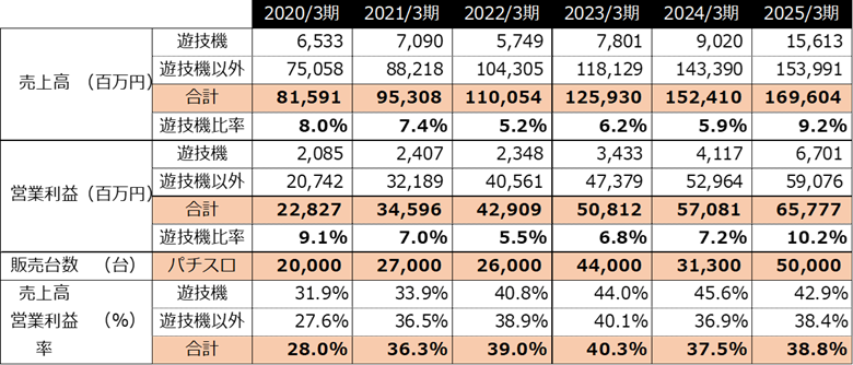 2025年度決算ハイライト（株式会社カプコン）