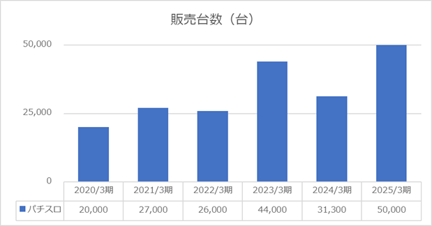 2025年度販売台数（株式会社カプコン）