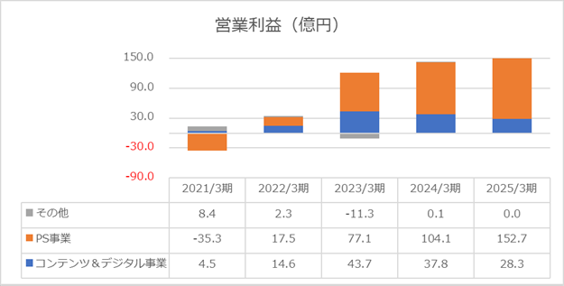 2025年度営業利益（円谷フィールズホールディングス株式会社）