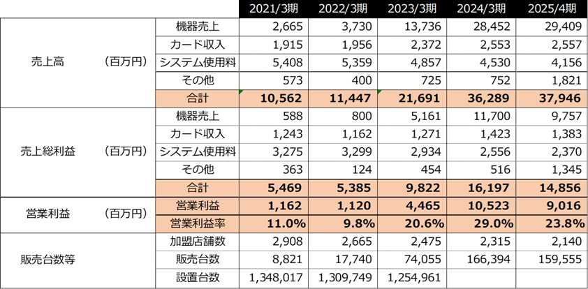 2025年度決算ハイライト（株式会社ゲームカード・ジョイコホールディングス）