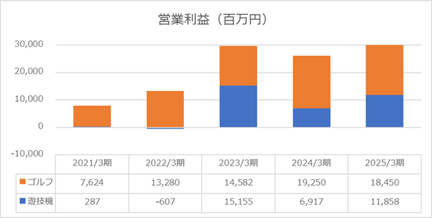 2025年度営業利益（株式会社平和）