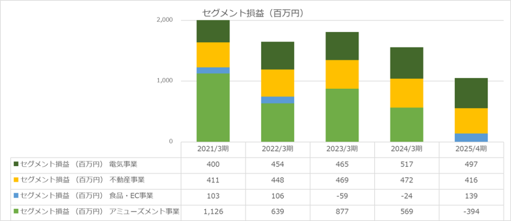 2025年度セグメント損益（株式会社オーイズミ）