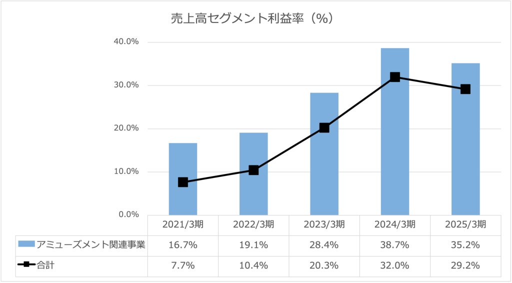 2025年度売上高セグメント利益率（株式会社マースグループホールディングス）