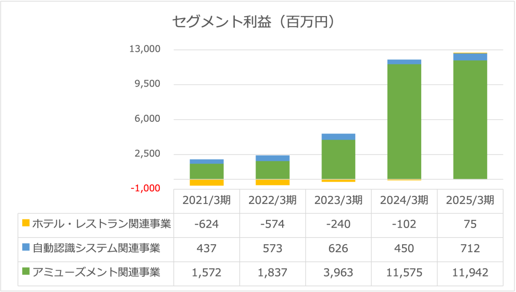 2025年度セグメント利益（株式会社マースグループホールディングス）