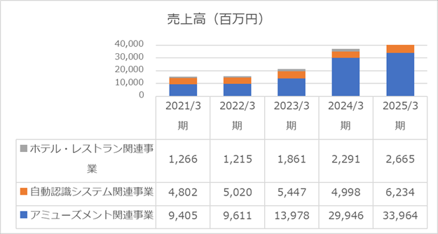 2025年度売上高（株式会社マースグループホールディングス）