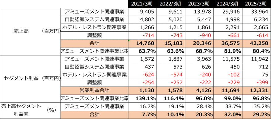 2025年度決算ハイライト（株式会社オーイズミ）
