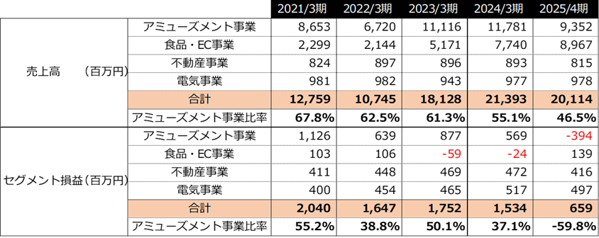 2025年度決算ハイライト（株式会社オーイズミ）