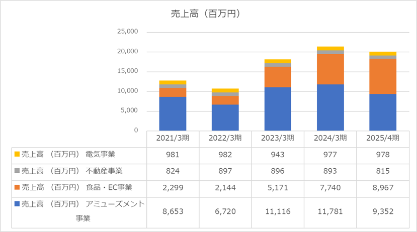 2025年度売上高（株式会社オーイズミ）