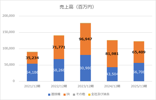 2025年度売上高(株式会社ユニバーサルエンターテイメント)