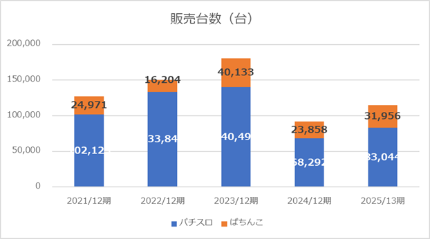 2025年度販売台数(株式会社ユニバーサルエンターテイメント)