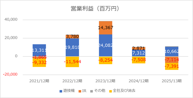 2025年度営業利益(株式会社ユニバーサルエンターテイメント)